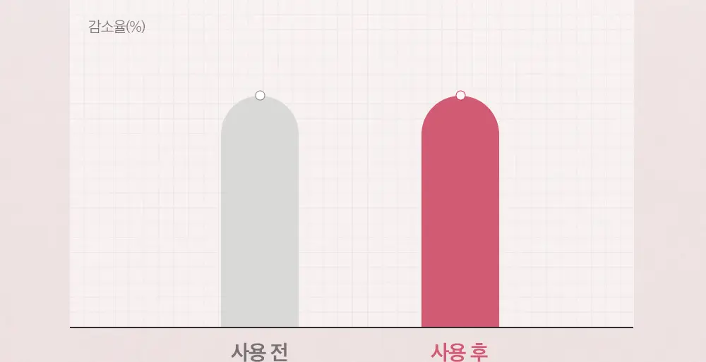 [7월올영픽/손상장벽리페어] 피지오겔 레드수딩 AI 리페어 크림 100m 기획(+30ml+마스크 2매) 상세페이지 14